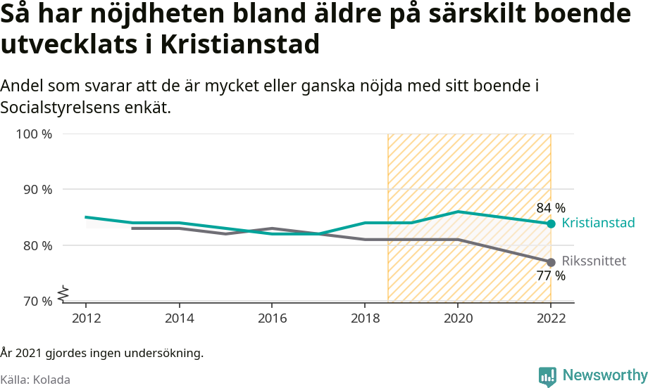 Graf: Nöjdhet med särskilda boenden i Kristianstads kommun och riket